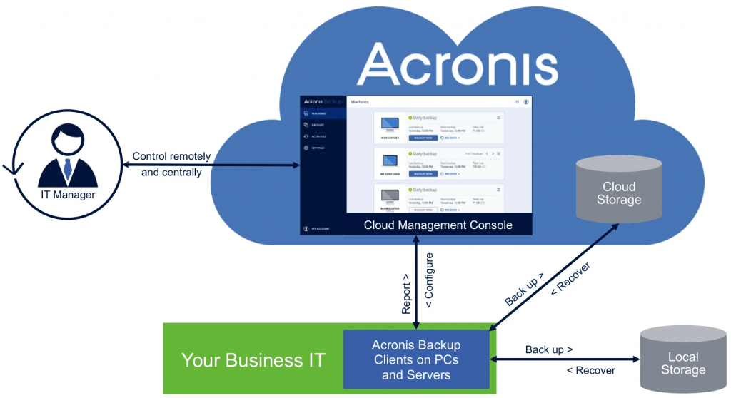 acronis_backup_service_how_it_works